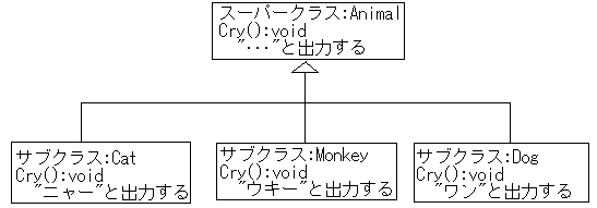 オブジェクト指向って慣れるまでが大変ですよねぇ。　クラスメイトに「何のためにあるの？」って聞かれても答えられず、ごく小規模なレポート用プログラムしか知らない人に説明するのは非常に難しいです。